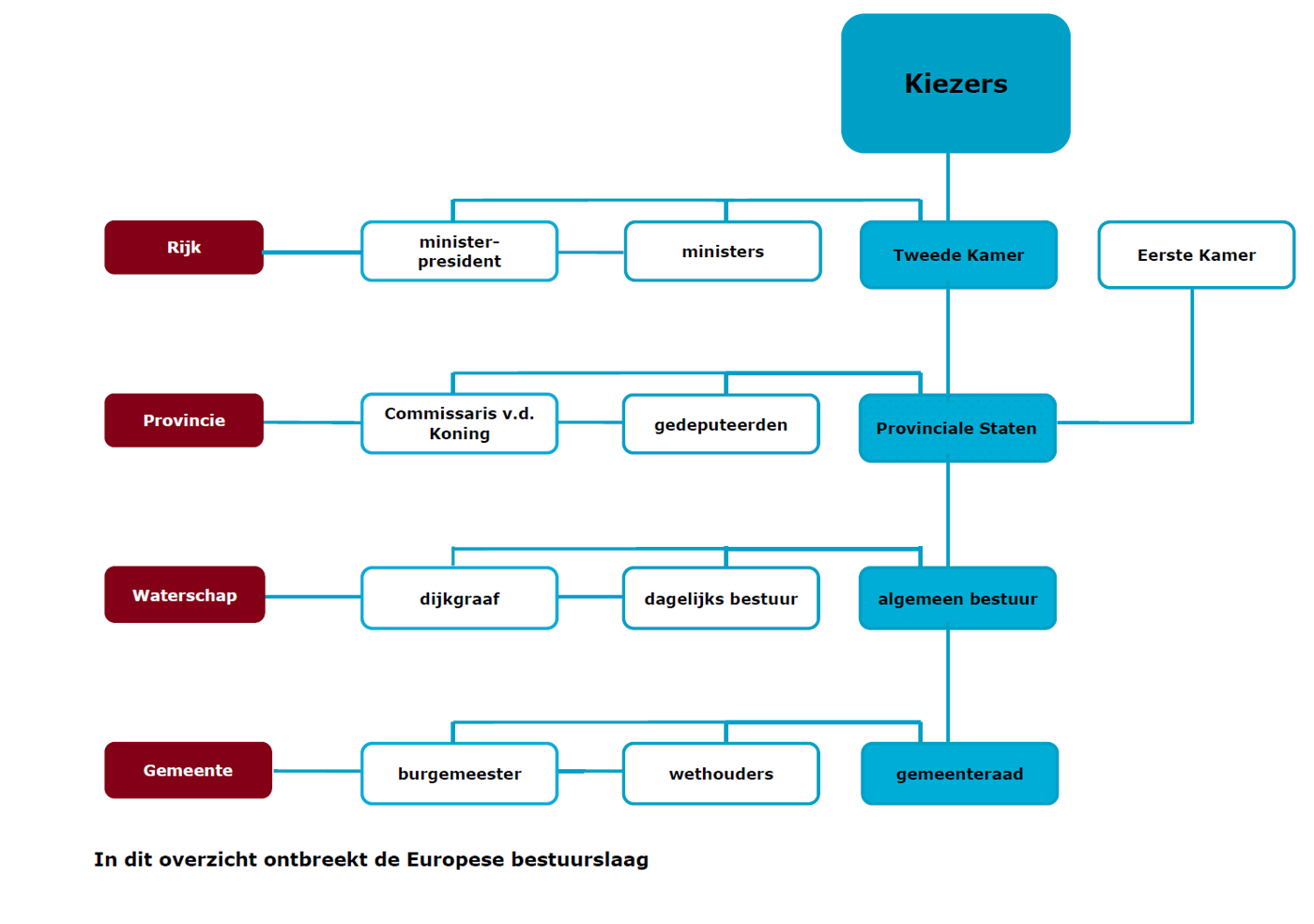 Organogram Bestuurslagen In Nederland Groot organogram
