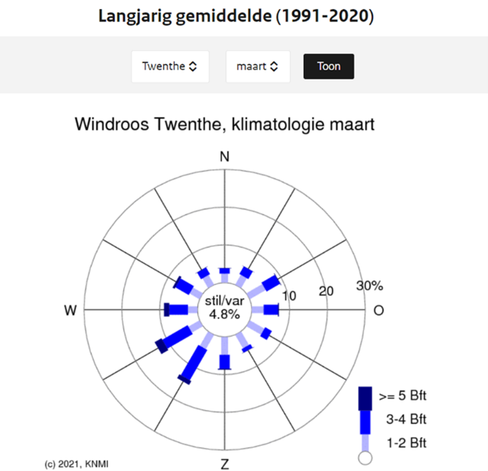 Langjarig gemiddelde ronde grafiek