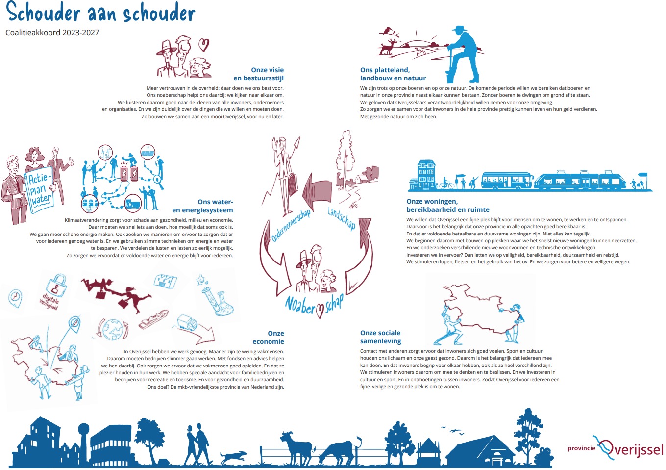 Illustratie Coalitieakkoord 2023-2027 over Onze visie en bestuursstijl, Ons water- en energiesysteem, Ons platteland, landbouw en natuur, Onze woningen, bereikbaarheid en ruimte, Onze economie, Onze sociale samenleving